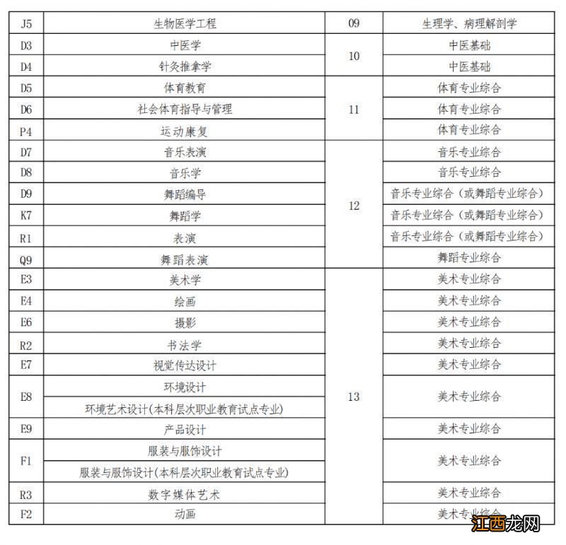 河南省2023年普通高校专升本考试招生专业与考试科目对照表