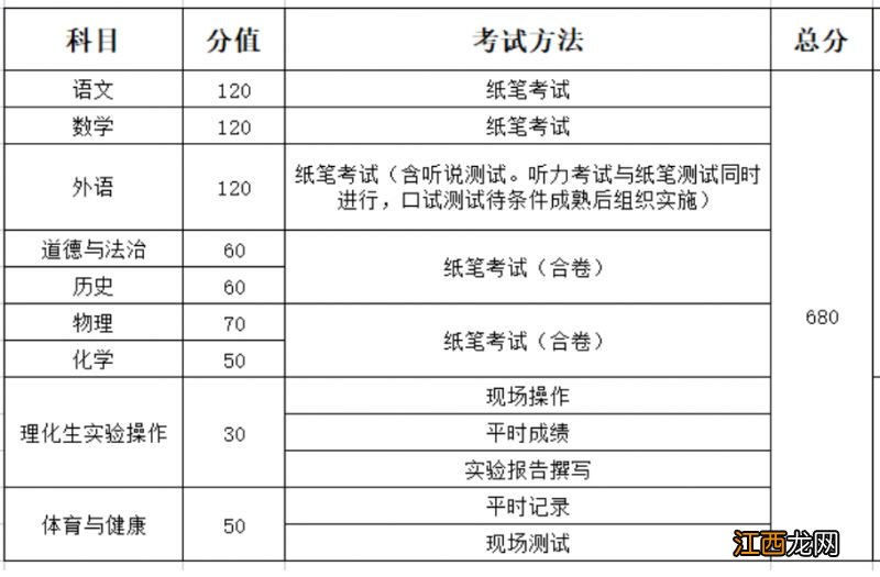 2023武汉中考分数各科都是多少啊 2023武汉中考分数各科都是多少