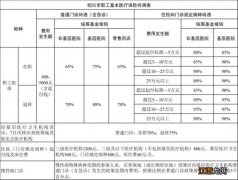 绍兴参加职工医保在外地看病能报销多少？