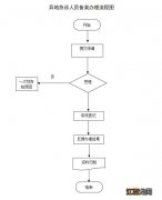 江西医保异地急诊就医备案怎么办理 江西医保异地就医备案流程