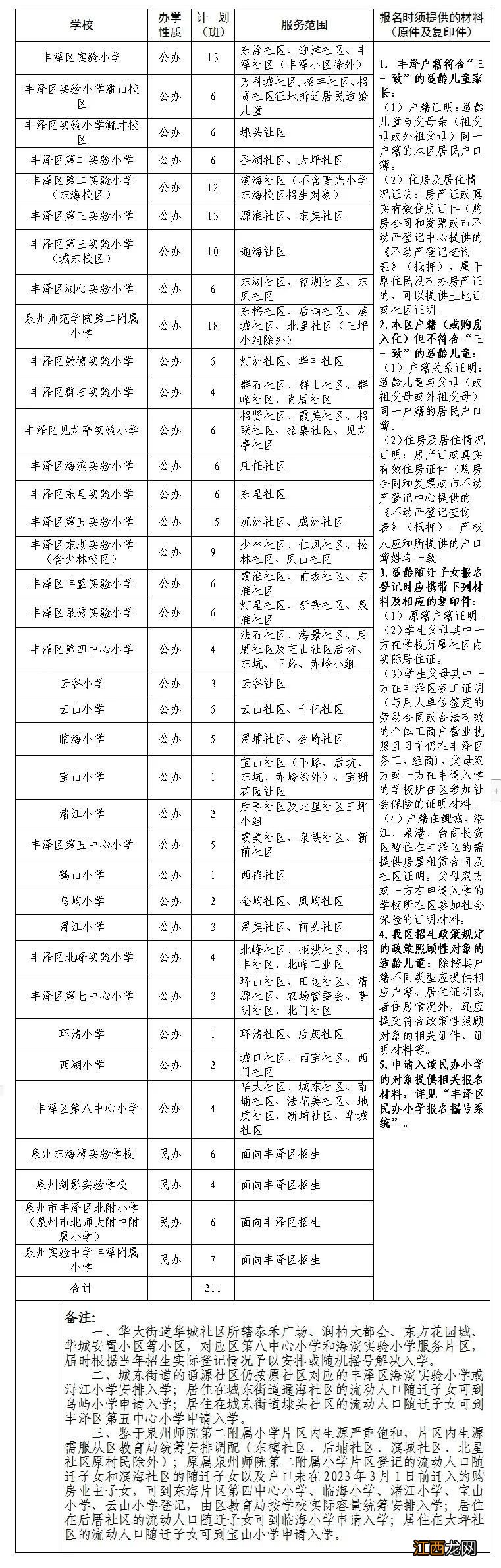 公办+民办 2023秋泉州丰泽区小学招生计划及服务范围