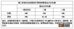 徐州职工医保住院报销比例2023标准 徐州职工医保住院报销比例2023