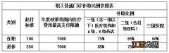 徐州职工医保门诊报销比例是多少 徐州医保门诊报销政策