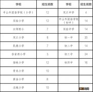 重庆云阳中小学招生办电话号码 重庆云阳中小学招生办电话