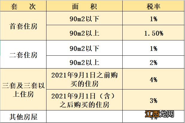 2023郑州高新区契税补贴指南 郑州市高新区契税补贴2020