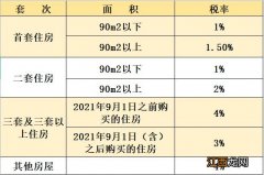 2023郑州高新区契税补贴多少钱 郑州高新区契税补贴新政策2020