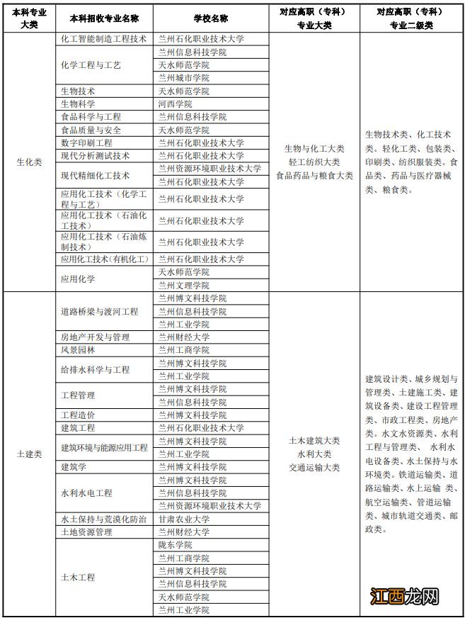 兰州专升本可以报考哪些大学 兰州专升本学校名单