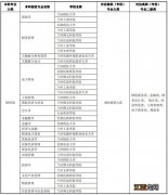 甘肃专升本招生院校及专业对照表 甘肃专升本院校名单