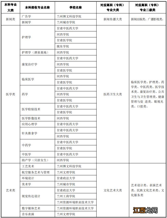 甘肃专升本招生院校及专业对照表 甘肃专升本院校名单