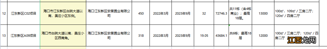 2023海口安居房有项目竣工吗 2023海口安居房有项目竣工吗？