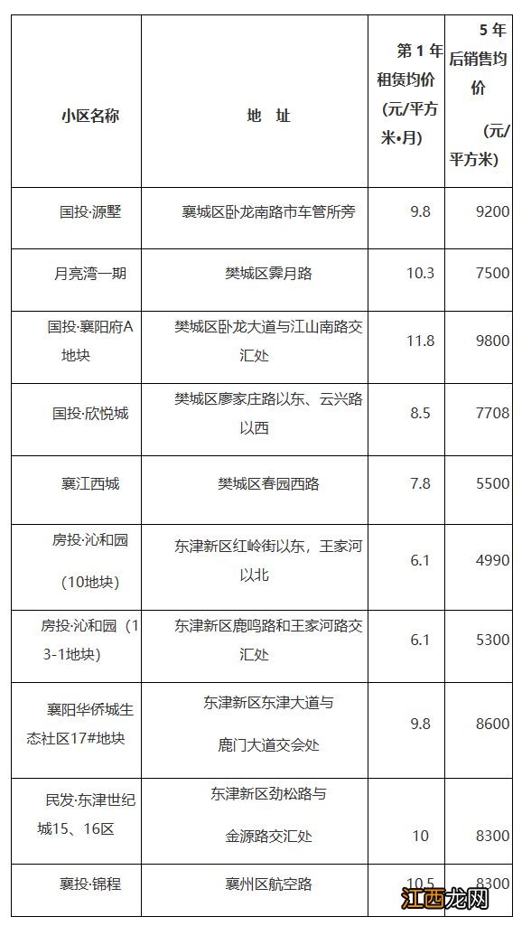 2023襄阳市第四批保障性租赁住房房源配租公告