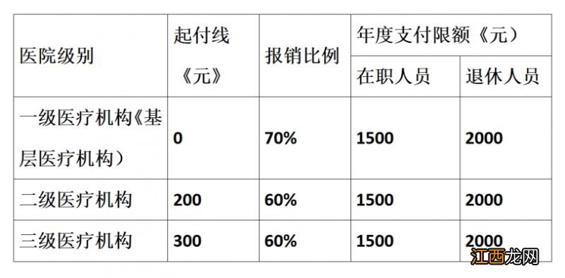 岳阳城镇职工医疗保险报销比例 岳阳职工医保门诊共济报销比例