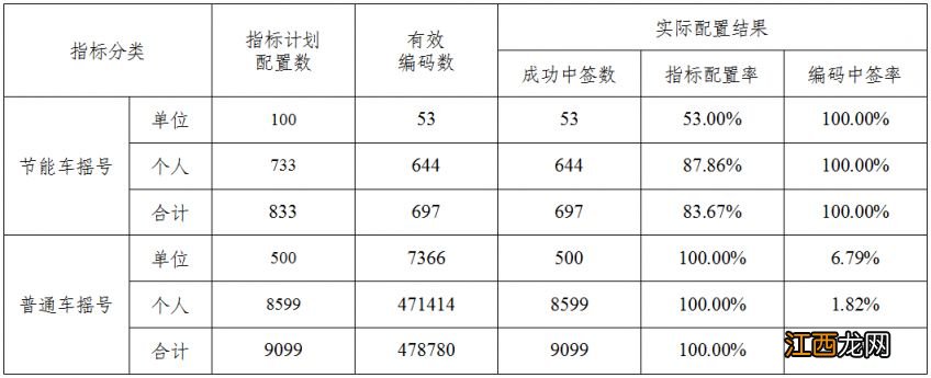 2023年4月天津市小客车摇号配置结果情况表