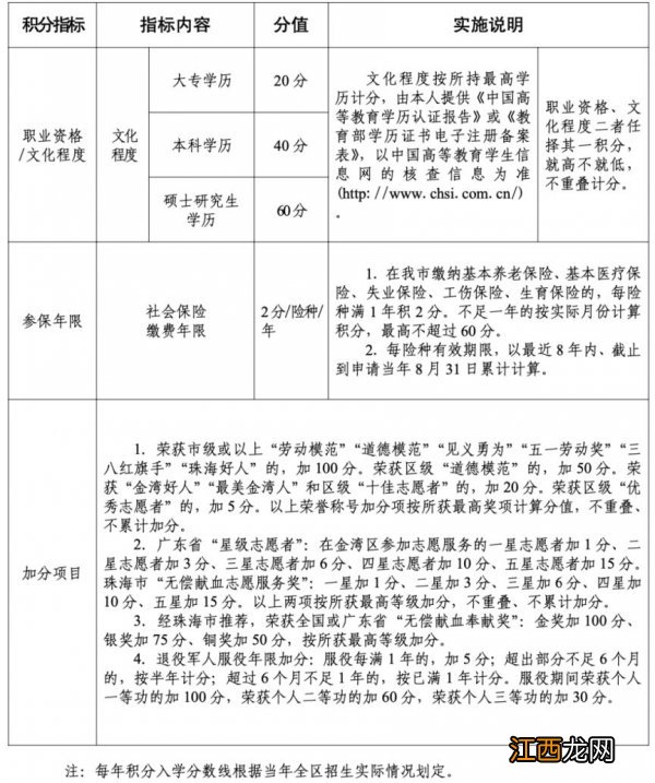 2023年珠海各区积分入学项目及分值表汇总