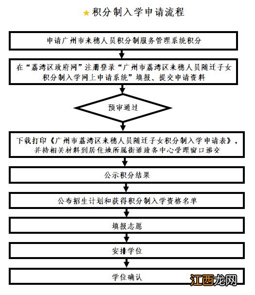 荔湾区什么时候开始申请积分入学 2023广州荔湾区积分入学怎么申请