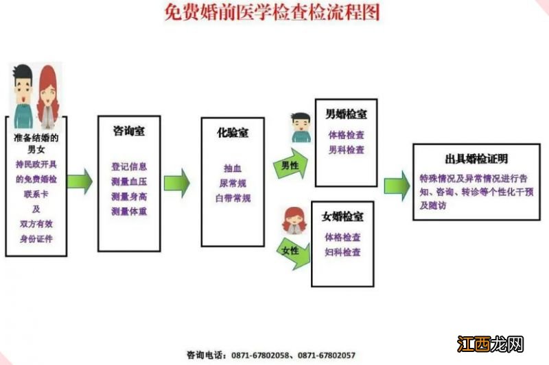 晋宁区免费婚检在哪里 晋宁区免费婚检在哪里办理