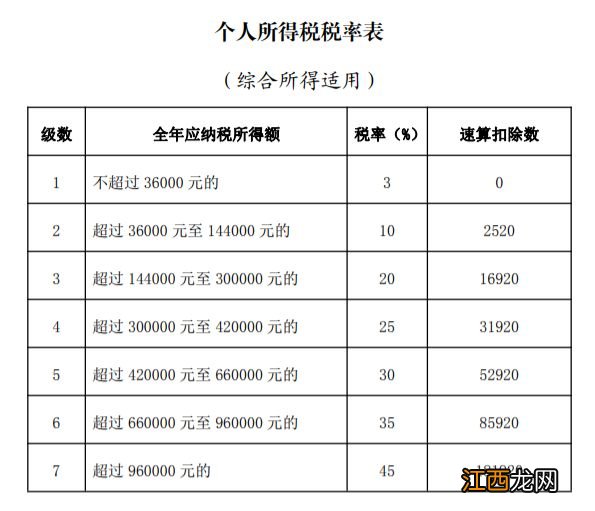 2023年个人所得税税率表一览 2023年个人所得税税率表