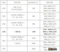 南阳市异地就医备案报销比例表 南阳市异地就医备案报销比例