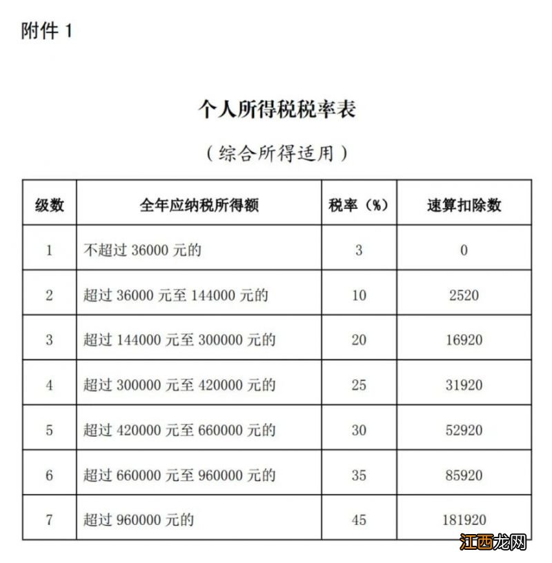 附个人所得税税率表 个人所得税综合所得应退或应补税额计算公式