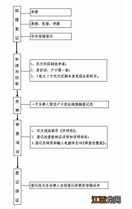 襄阳结婚登记办理流程及费用 襄阳结婚登记办理流程