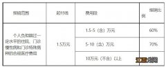 连云港居民医保大病报销比例是多少钱 连云港居民医保大病报销比例是多少