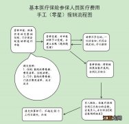 保定城乡居民异地医保报销流程图 保定城乡居民异地医保报销流程