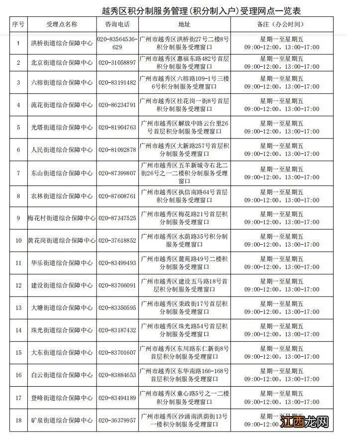 2022年度广州市积分入户受理窗口一览表