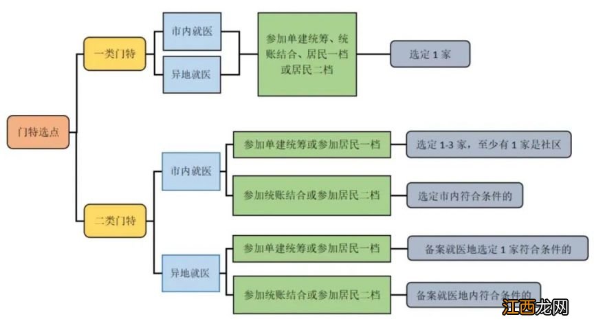 什么是门诊特定选点？ 什么是门诊特定选点药品