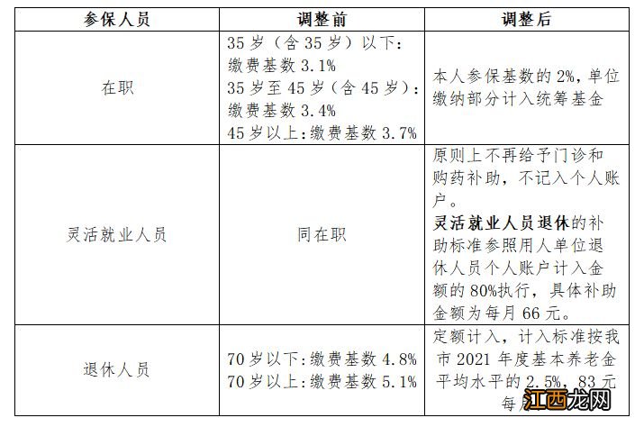 武汉医保改革新政2023调整具体内容 武汉市医保目录2021