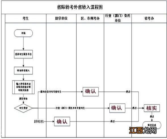 2023宜昌自学考试转考流程视频 2023宜昌自学考试转考流程