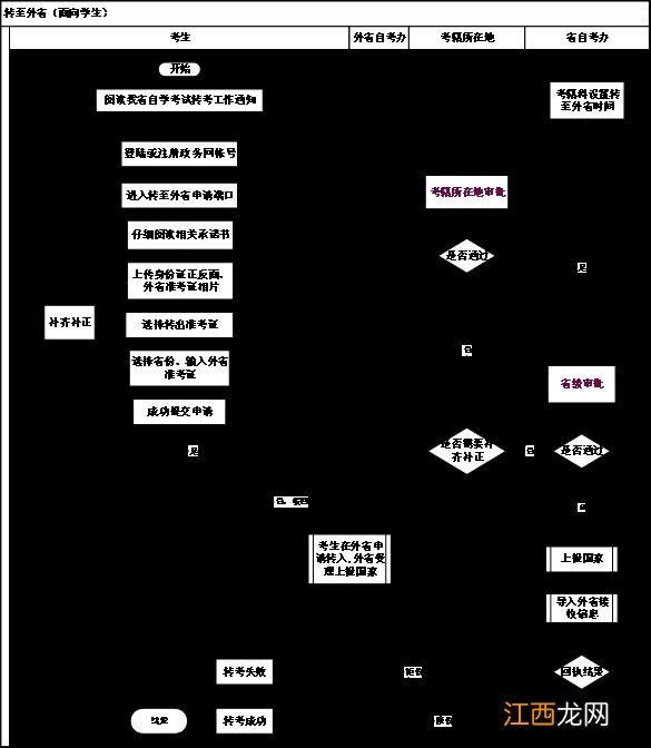 2023宜昌自学考试转考流程视频 2023宜昌自学考试转考流程