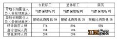 太原异地就医医保报销比例是多少 太原市异地就医报销比例