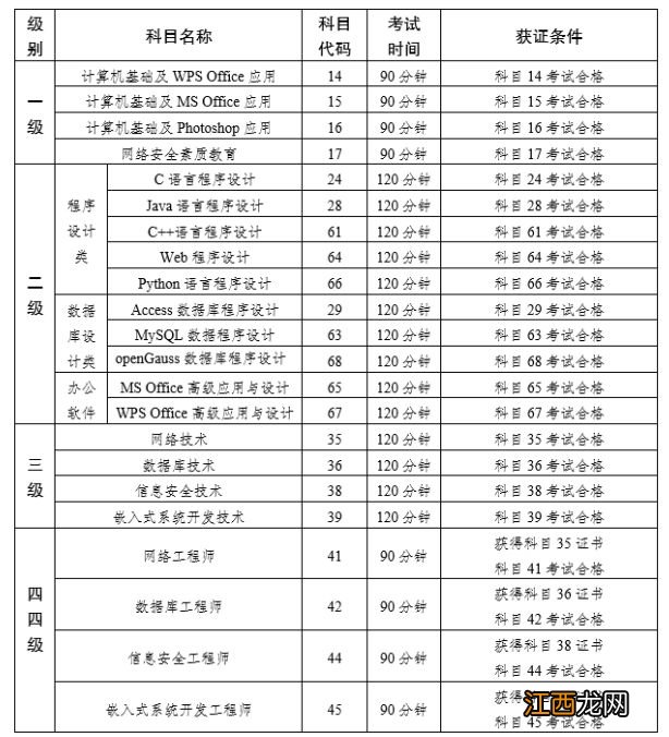 2023年云南上半年计算机等级考试级别及科目一览