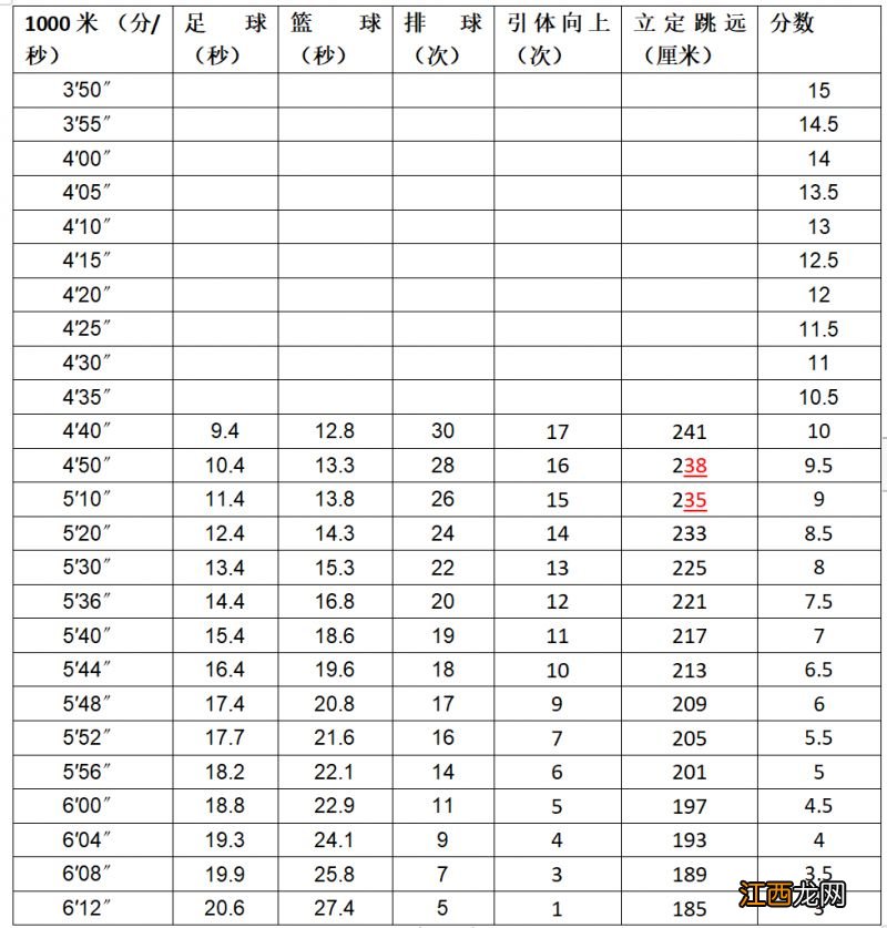 鄂州体育中考评分标准2023 鄂州体育中考评分标准2023年