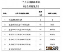 2022年度温州个税年度汇算计算公式一览