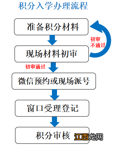 2023中山南头镇积分入学办理流程 2023中山南头镇积分入学办理流程及时间