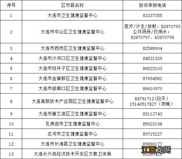 大连市卫生监督局举报电话号码 大连市卫生监督局举报电话