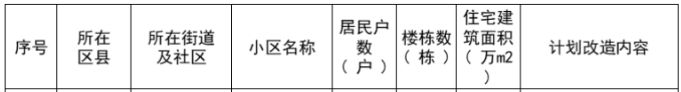 2023淮安洪泽区老旧小区名单及计划改造内容