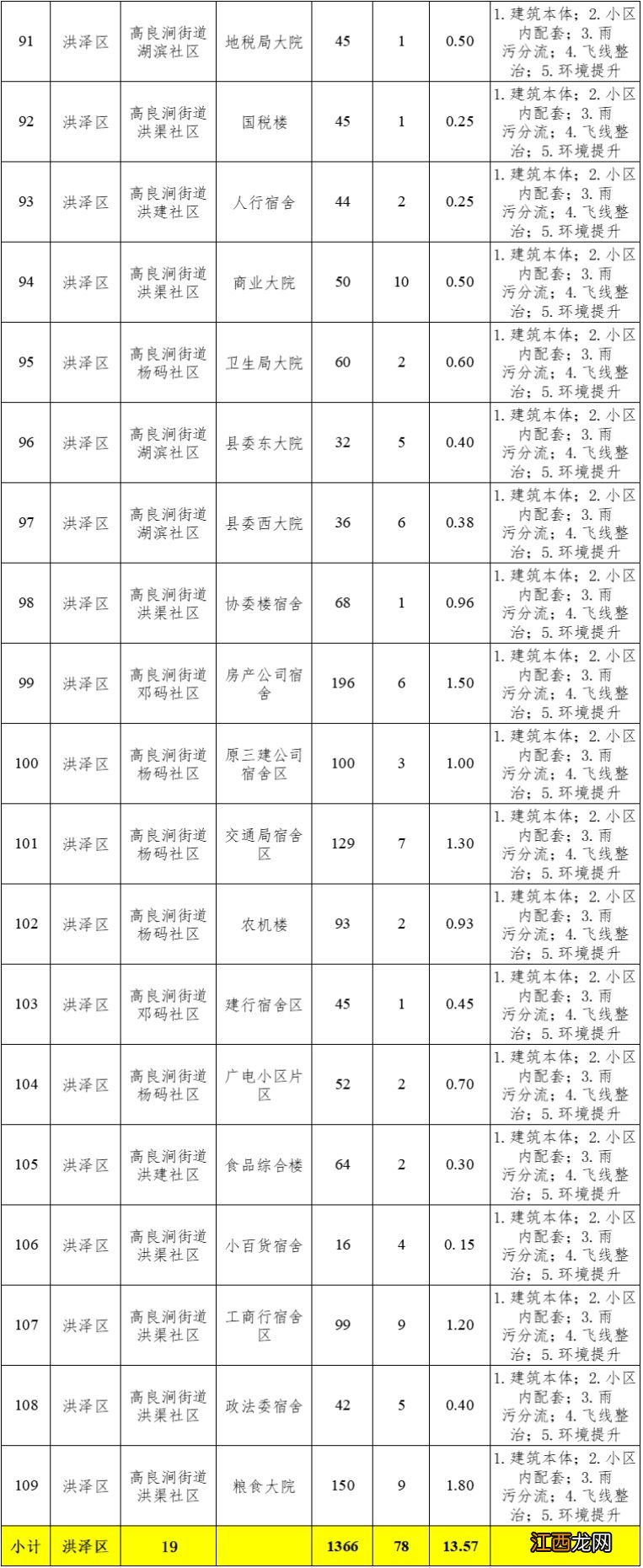 2023淮安洪泽区老旧小区名单及计划改造内容