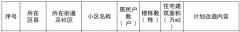 淮阴区将要拆迁的小区 2023淮安淮阴老旧小区改造名单一览