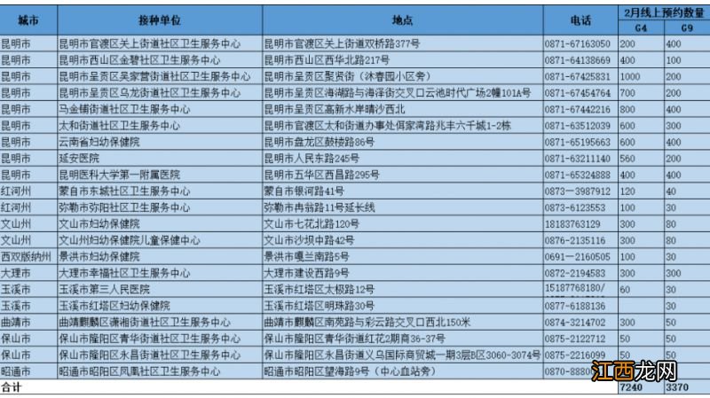 2月24日云南疾控新一批四价、九价HPV疫苗网上预约信息