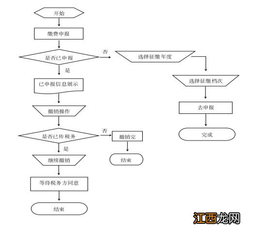 2022年度宝鸡灵活就业人员养老保险参保指南