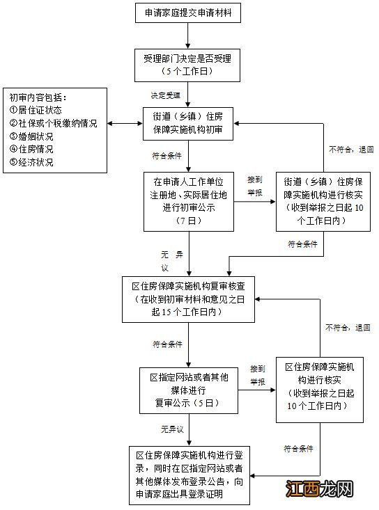 上海青浦区共有产权房申请条件+流程+地点