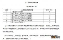 2023温州个税税率是多少？ 温州市个税计算