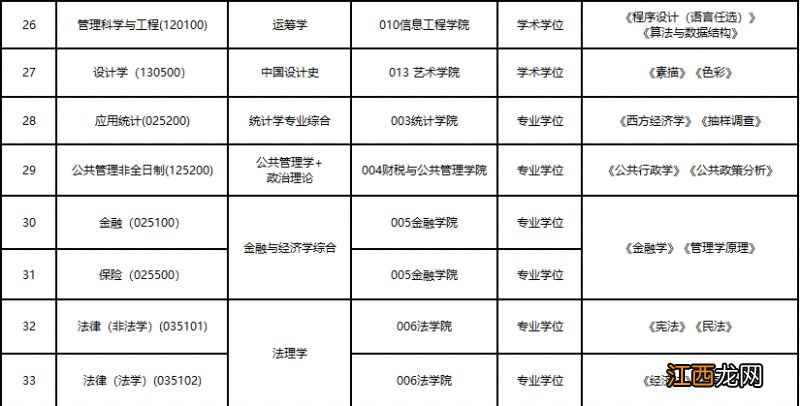 2023年兰州财经大学研究生招生复试科目+复试大纲