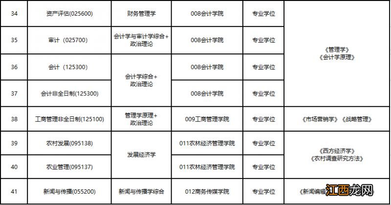 2023年兰州财经大学研究生招生复试科目+复试大纲