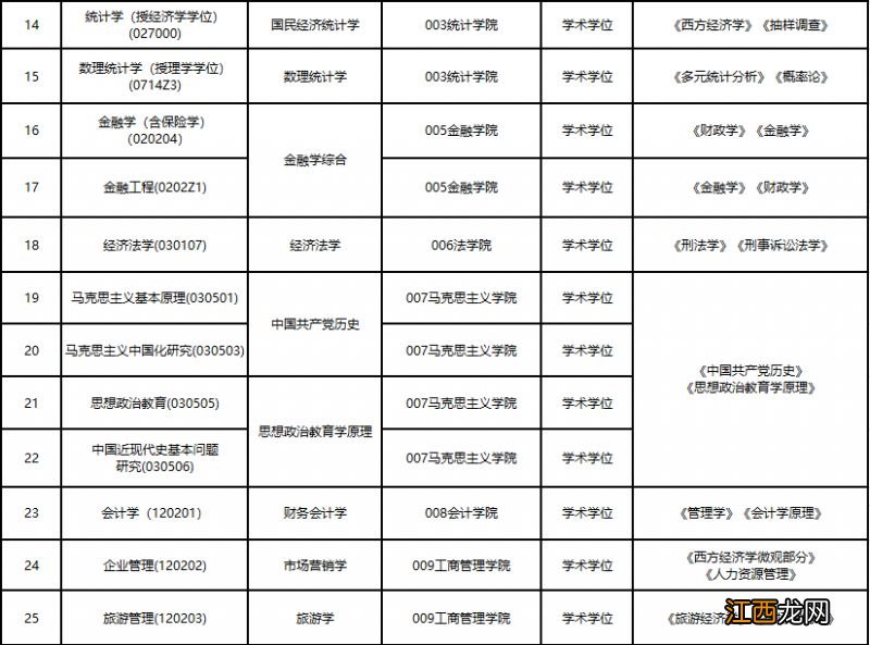 2023年兰州财经大学研究生招生复试科目+复试大纲