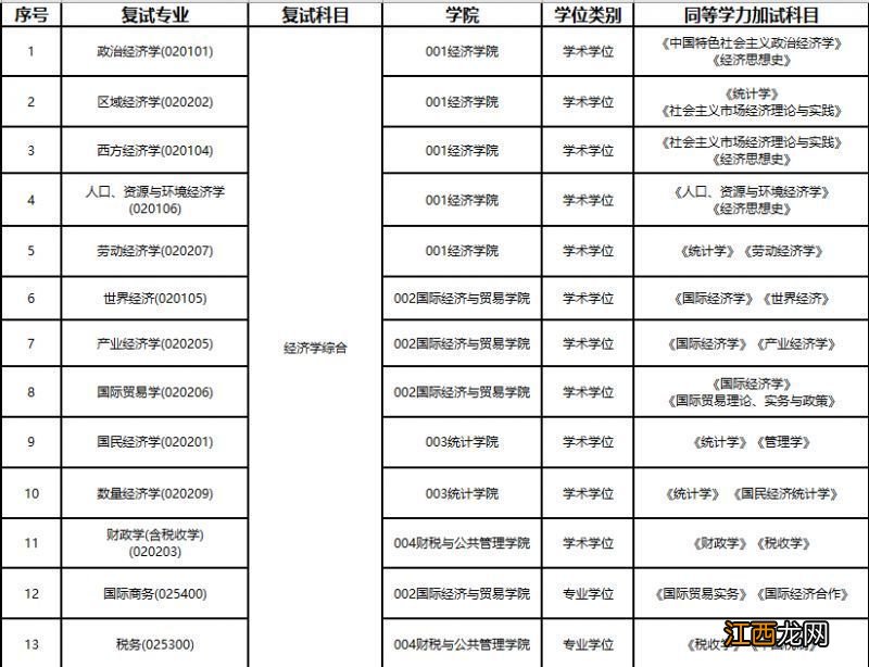 2023年兰州财经大学研究生招生复试科目+复试大纲