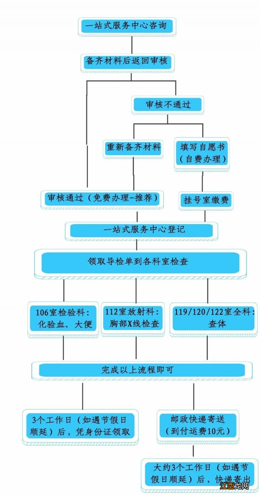 温州市龙湾区永中街道卫生院健康证办理地点及联系电话