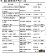 山东省2023年专升本招生考试报名时间 山东省2023年专升本招生考试报名时间及条件